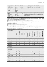 Предварительный просмотр 19 страницы Electrolux EW7F3946LS User Manual