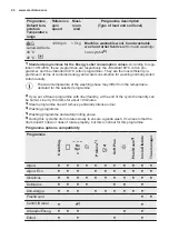 Предварительный просмотр 24 страницы Electrolux EW7F4722NF User Manual