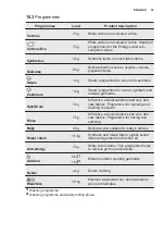 Предварительный просмотр 33 страницы Electrolux EW7T3372 User Manual