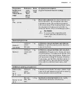 Предварительный просмотр 17 страницы Electrolux EW7TN23372C User Manual