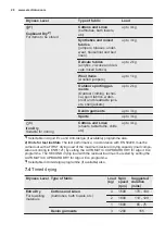 Preview for 28 page of Electrolux EW7W3866OF User Manual