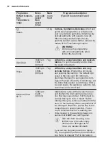 Preview for 22 page of Electrolux EW7W4762OFB User Manual