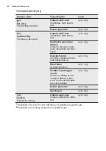 Preview for 26 page of Electrolux EW7W4762OFB User Manual