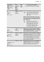 Preview for 21 page of Electrolux EW7W4858OB User Manual