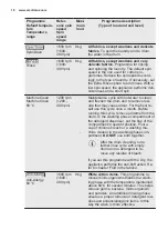 Preview for 18 page of Electrolux EW7W4862HB User Manual