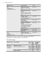 Preview for 22 page of Electrolux EW7W4862HB User Manual