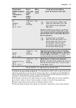 Preview for 19 page of Electrolux EW7W4862LB User Manual