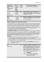 Preview for 17 page of Electrolux EW7W5247A2 User Manual