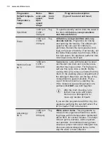 Preview for 18 page of Electrolux EW7W5247A2 User Manual