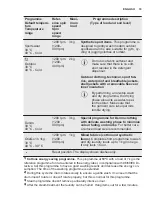 Preview for 19 page of Electrolux EW7W5247A2 User Manual