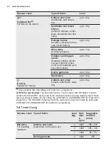 Preview for 22 page of Electrolux EW7W5247A2 User Manual