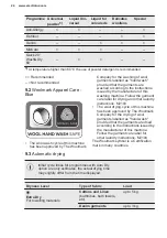 Preview for 24 page of Electrolux EW7W5448E6 User Manual