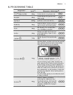 Предварительный просмотр 9 страницы Electrolux EW8H258SP User Manual