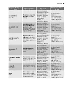 Preview for 59 page of Electrolux EWC 1050 User Manual