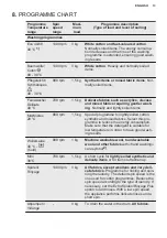 Preview for 13 page of Electrolux EWC 1350 User Manual