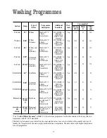 Preview for 17 page of Electrolux EWD 1419 I Instruction Booklet