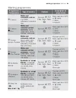 Предварительный просмотр 18 страницы Electrolux EWF 10160 W User Manual