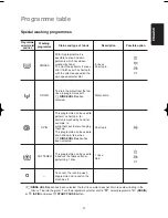 Предварительный просмотр 21 страницы Electrolux EWF 1060 Instruction Booklet