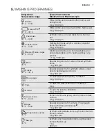 Предварительный просмотр 7 страницы Electrolux EWF 1062 ECU User Manual