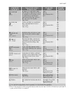 Предварительный просмотр 7 страницы Electrolux EWF 106210 A User Manual