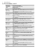 Предварительный просмотр 8 страницы Electrolux EWF 1064EMW Manual