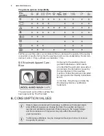 Предварительный просмотр 8 страницы Electrolux EWF 1272BW User Manual