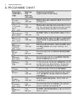 Предварительный просмотр 8 страницы Electrolux EWF 1274EMW User Manual