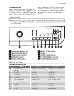 Предварительный просмотр 5 страницы Electrolux EWF 128420 W User Manual