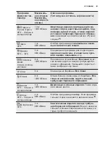 Предварительный просмотр 57 страницы Electrolux EWF 1284EMW User Manual