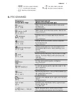 Предварительный просмотр 7 страницы Electrolux EWF 1286 LEW User Manual