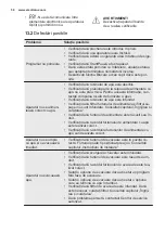 Preview for 50 page of Electrolux EWF 1287 EMW User Manual