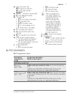 Предварительный просмотр 7 страницы Electrolux EWF 1287 HDW User Manual