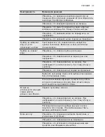 Предварительный просмотр 53 страницы Electrolux EWF 1287 HDW User Manual