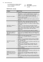 Предварительный просмотр 22 страницы Electrolux EWF 1294BW User Manual