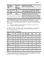 Предварительный просмотр 31 страницы Electrolux EWF 1294BW User Manual