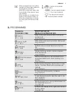 Предварительный просмотр 7 страницы Electrolux EWF 1297 HDW User Manual