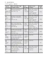 Preview for 10 page of Electrolux EWF 14112 User Manual