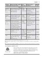 Preview for 11 page of Electrolux EWF 14112 User Manual