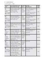 Preview for 42 page of Electrolux EWF 14112 User Manual