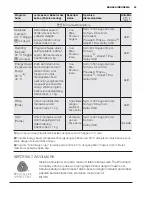 Preview for 43 page of Electrolux EWF 14112 User Manual