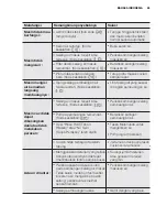 Preview for 59 page of Electrolux EWF 14112 User Manual