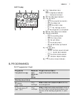 Предварительный просмотр 7 страницы Electrolux EWF 1476 GDW User Manual