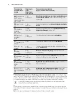 Предварительный просмотр 8 страницы Electrolux ewf 1484 edw User Manual