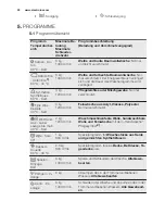 Предварительный просмотр 30 страницы Electrolux ewf 1484 edw User Manual