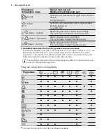 Предварительный просмотр 8 страницы Electrolux EWF 1486 GDW User Manual