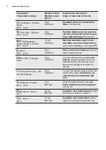 Preview for 8 page of Electrolux EWF 1494 DBW User Manual