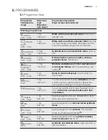 Preview for 7 page of Electrolux EWF 1674 FDW User Manual