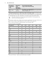 Preview for 8 page of Electrolux EWF 1674 FDW User Manual