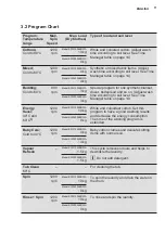 Предварительный просмотр 11 страницы Electrolux EWF1024BDWA User Manual