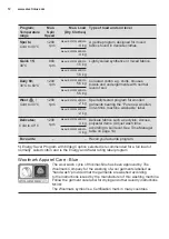 Предварительный просмотр 12 страницы Electrolux EWF1024BDWA User Manual